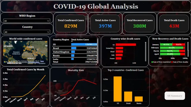 COVID-19 Analysis — Healthcare dashboard in Power BI