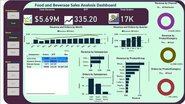 F&B dashboard — Operations dashboard in Power BI
