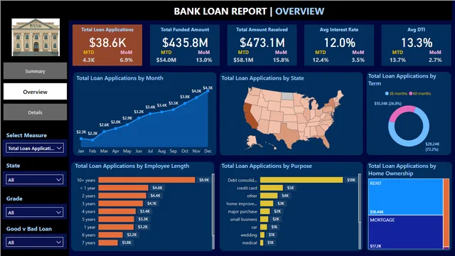 Bank_loan_analysis_Project — dashboard de Financeiro em Power BI