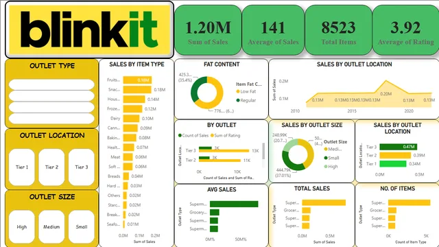 Blinkit Visualization — Sales dashboard in Power BI