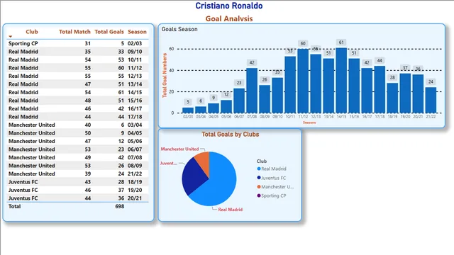 Christiano Ronaldo Goals Analysis 3 — Operations dashboard in Power BI