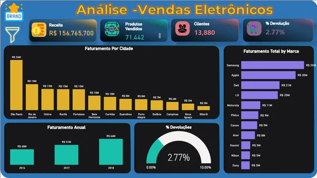 3 - Dashboard Vendas — Sales dashboard in Power BI