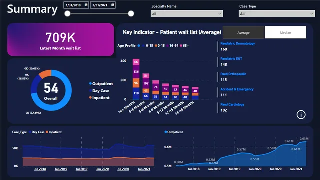 Healthcare Dashboard Development — Healthcare dashboard in Power BI