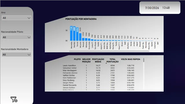 F1_Pontuacao_Anual — dashboard de Operações em Power BI