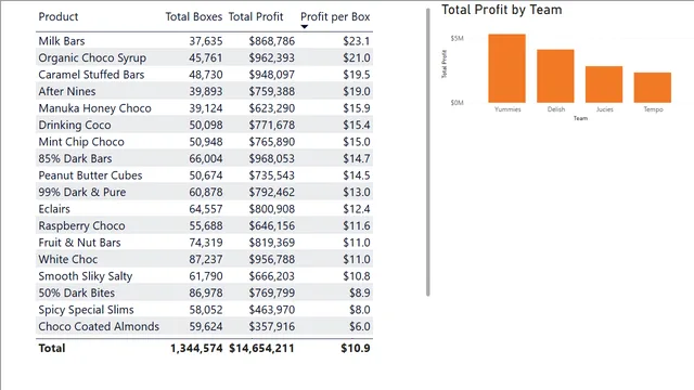 Chocolate co — panel de Ventas en Power BI
