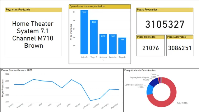 Dashboard Test — Governança BI dashboard in Power BI