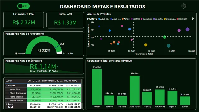 Dashboards - Metas e Resultados — dashboard de Financeiro em Power BI