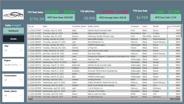 Care Sales Dashboard — Power BI में बिक्री डैशबोर्ड