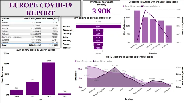 Europe covid report — Healthcare dashboard in Power BI