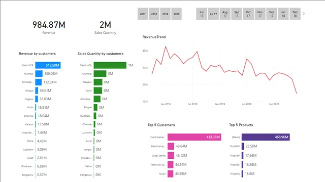 (final)sales_insights — Sales dashboard in Power BI