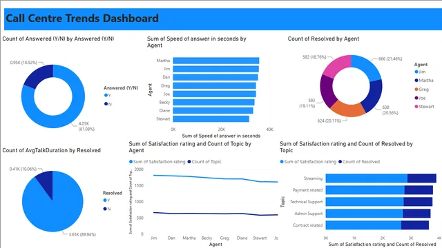 Call Centre Trends Dashboard — dashboard de Operações em Power BI