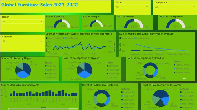 Ansh-Big-shop-sales-data-analysis — dashboard de Vendas em Power BI