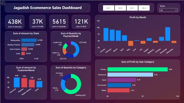Analyzed_Ecommerce_Data — E-commerce dashboard in Power BI
