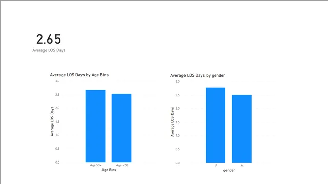 1_4_analysis_of_length_of_stay — dashboard de Governança BI em Power BI