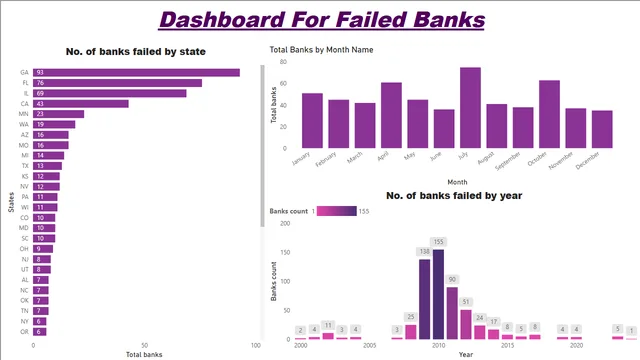 Dashboard for failed banks — Finance dashboard in Power BI