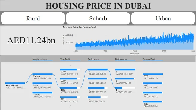 House Price In Dubai Dashboard — dashboard de Financeiro em Power BI