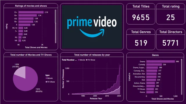 Amazon prime Analytics — Power BI में Análise de Dados डैशबोर्ड