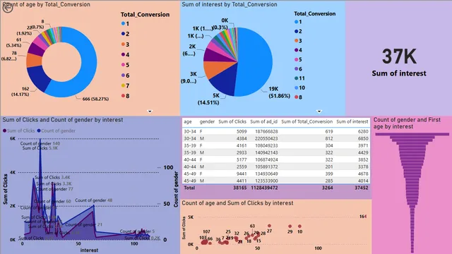 Conversation database project — Power BI में Governança BI डैशबोर्ड