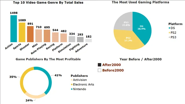 Analyze VG Sales Power BI — Sales dashboard in Power BI