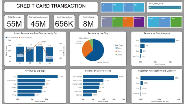 Credit card analysis dashboard — Finance dashboard in Power BI