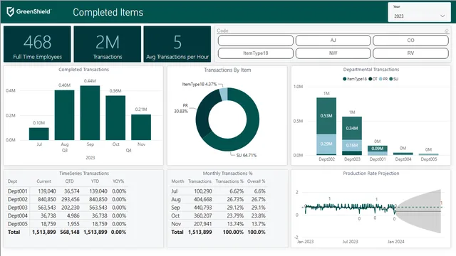 Capstone Insurance Claims Analysis — dashboard de Financeiro em Power BI