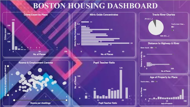Boston Housing Dashboard — Operations dashboard in Power BI