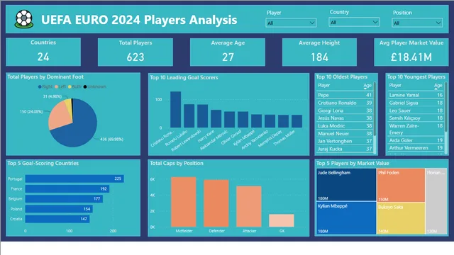 Euro2024PlayersAnalysis — dashboard de Esportes em Power BI