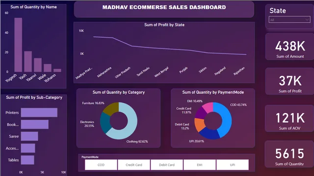 PowerBI बिक्री विश्लेषण डैशबोर्ड — Power BI में बिक्री डैशबोर्ड