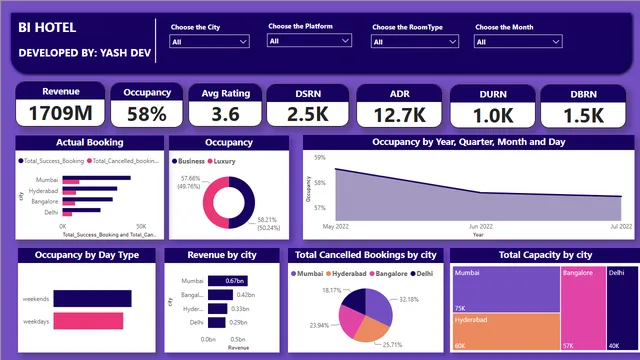Hotel_Dashboard — panel de Operaciones en Power BI