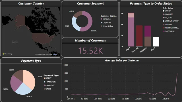 E-commerce Analysis — panel de Ventas en Power BI