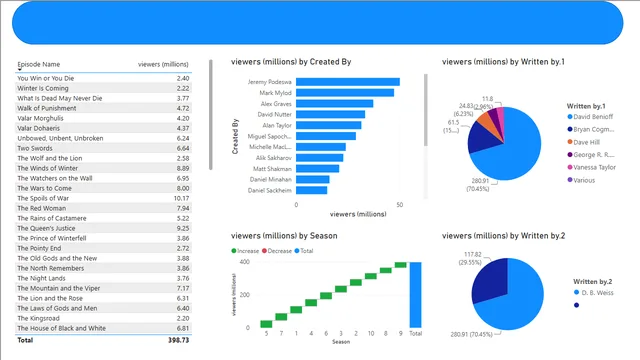 ass 4 — dashboard de Gestão de Projetos em Power BI