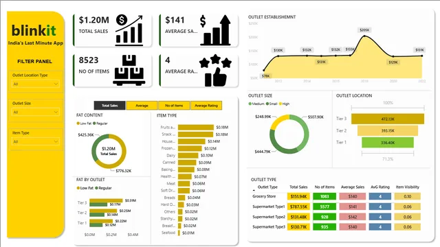 BLINKIT_Dashboard — dashboard de Outros em Power BI