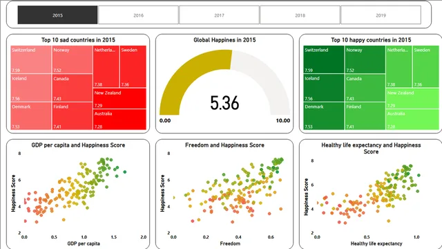 ग्लोबल हैप्पिनेस — Power BI में Governança BI डैशबोर्ड