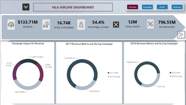 AIRLINE DASHBOARD — dashboard de Operações em Power BI