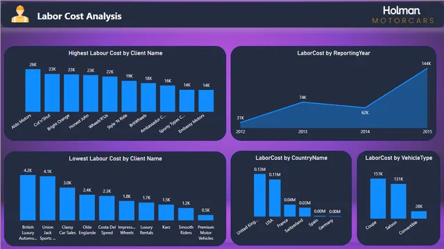 Automobile Dashboard Project — Operations dashboard in Power BI