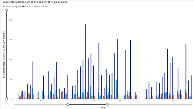 Analysis of Advertising Impact on Sales — Power BI में मार्केटिंग डैशबोर्ड