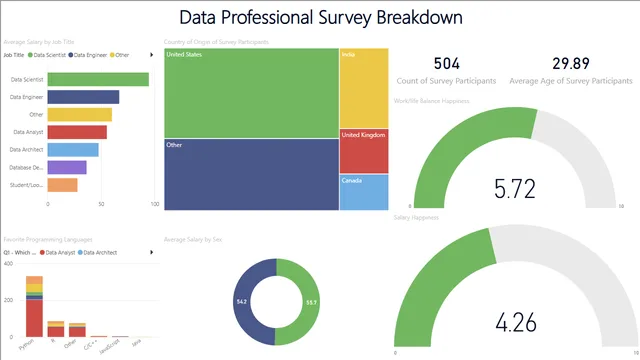 Data-analystenenquete dashboard — Governança BI dashboard in Power BI