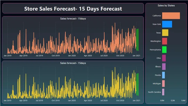 StoreSales-Analysis-Dashboard — dashboard de Vendas em Power BI