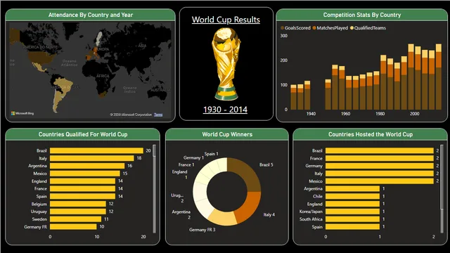 Fifa_World_Cup_Dashboard — dashboard de Marketing em Power BI