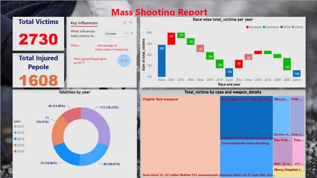 Analyzing Mass Shooting Data Insights with Power BI — Governança BI dashboard in Power BI