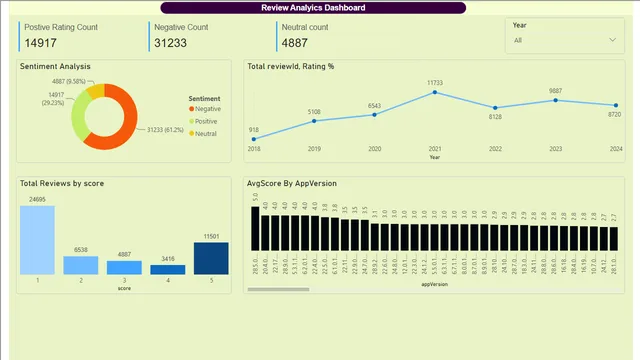 Amazon_review_Analysis — dashboard de Vendas em Power BI