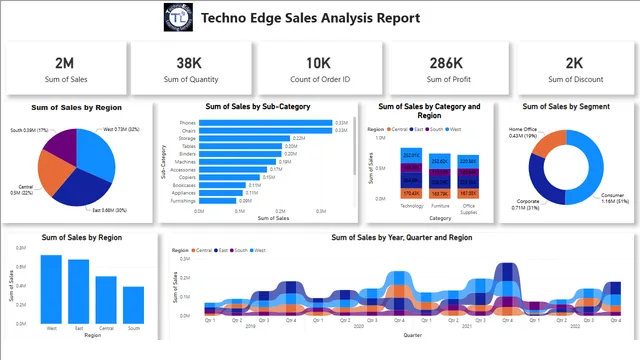 Techno Edge Sales Analysis Report — Sales dashboard in Power BI