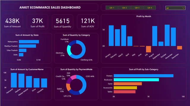 ECOMMARCE SALES DASHBOARD — Power BI में बिक्री डैशबोर्ड