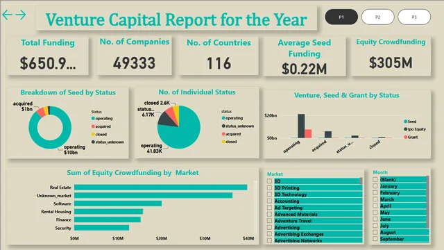 Investment Venture Capital Report — dashboard de Financeiro em Power BI