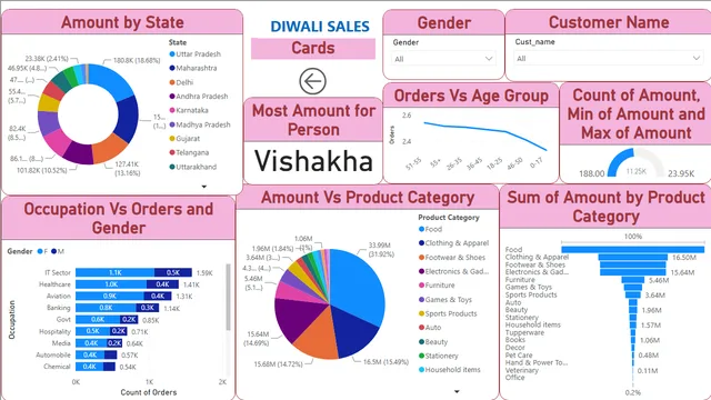 Diwali Sales Data — panel de Marketing en Power BI