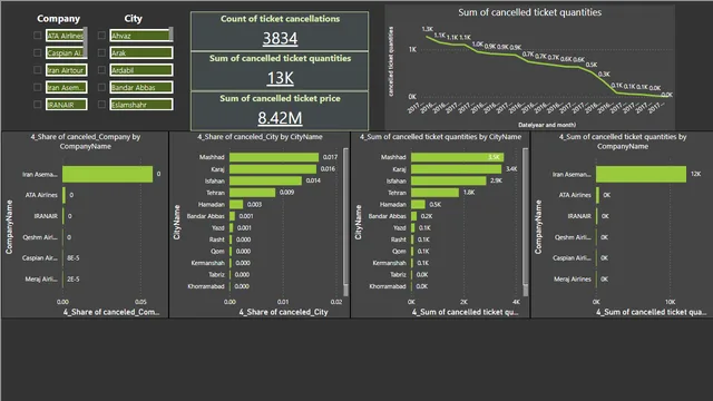 FlightTicketAnalysis — dashboard de Operações em Power BI
