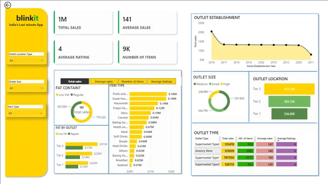Blinkit बिक्री विश्लेषण डैशबोर्ड — Power BI में बिक्री डैशबोर्ड