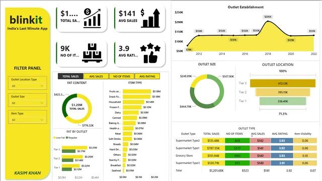 BLINKITT — Governança BI dashboard in Power BI