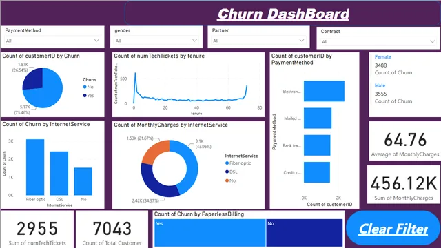 Arihant Sample data set — dashboard de Operações em Power BI