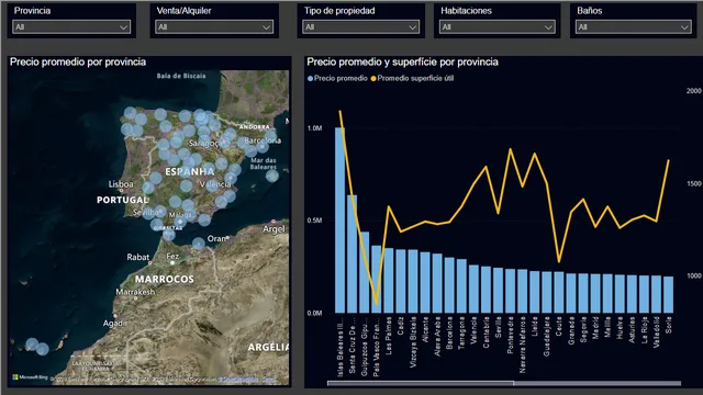 Análisis inmobiliario mercado ESP — panel de Operaciones en Power BI